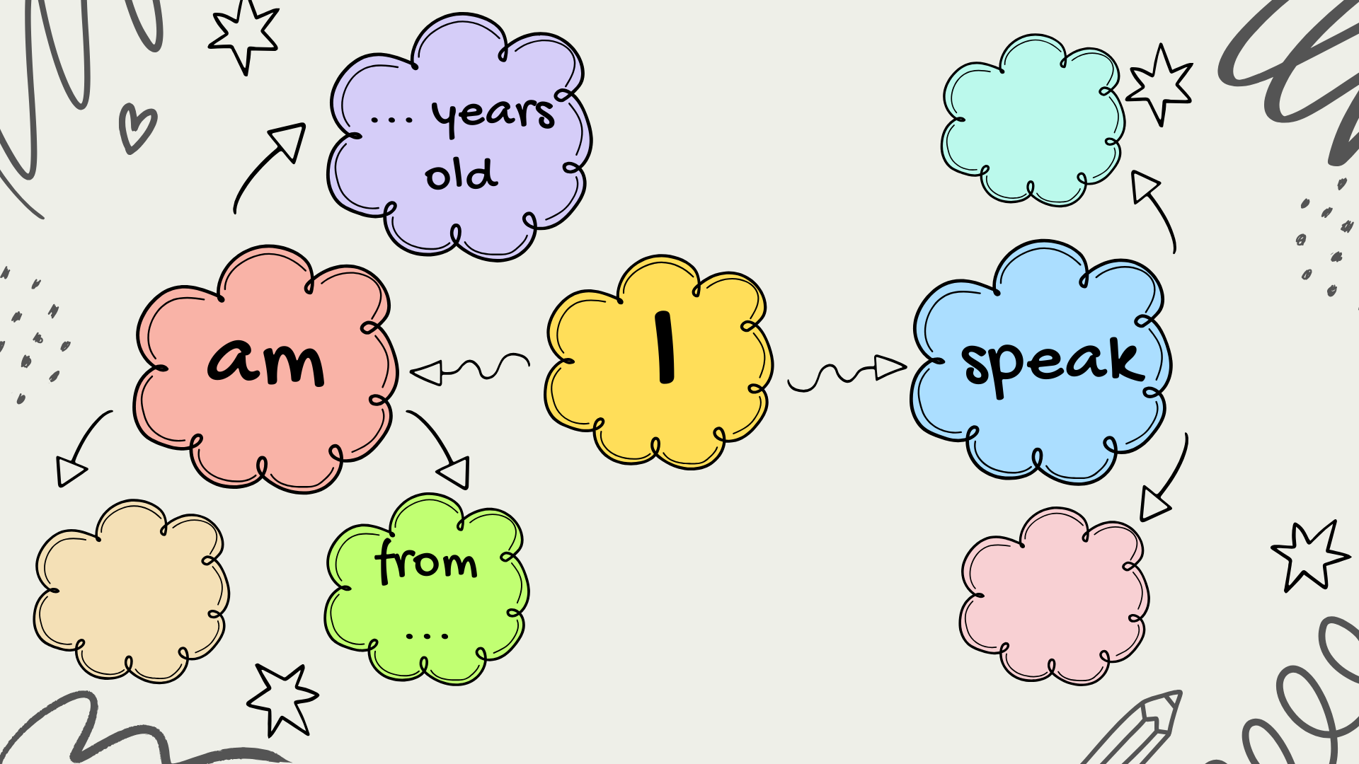 Mind map about introducing oneself