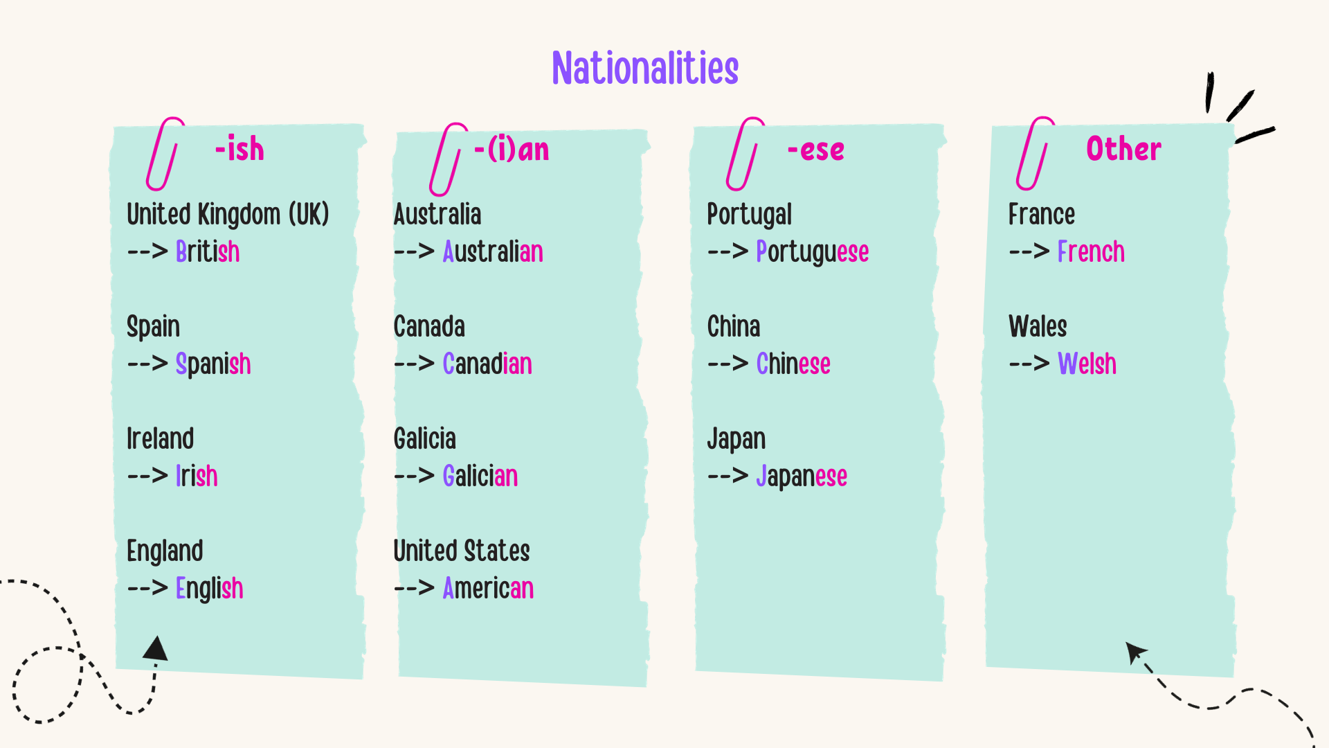 Table to explain the formation of nationalities