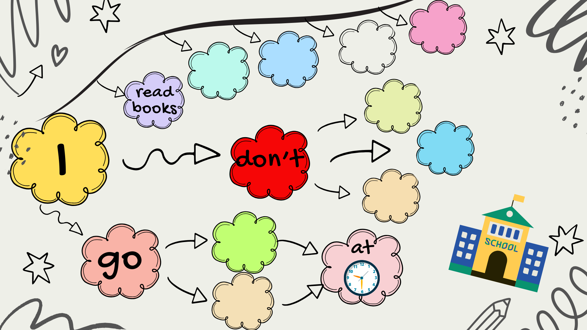 Mind map about my school routine