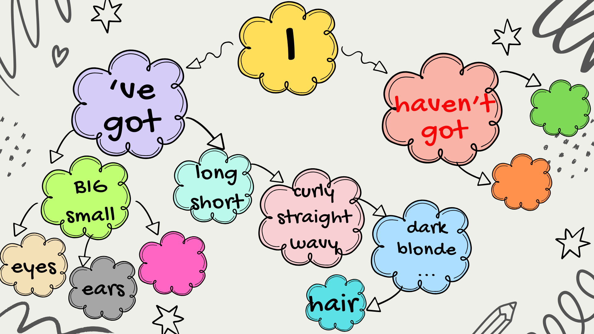 Mind map about describing oneself