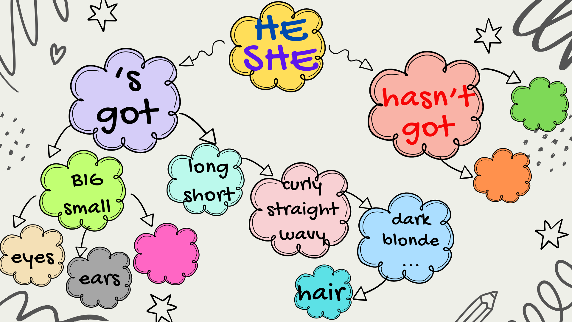 Mind map about describing a partner