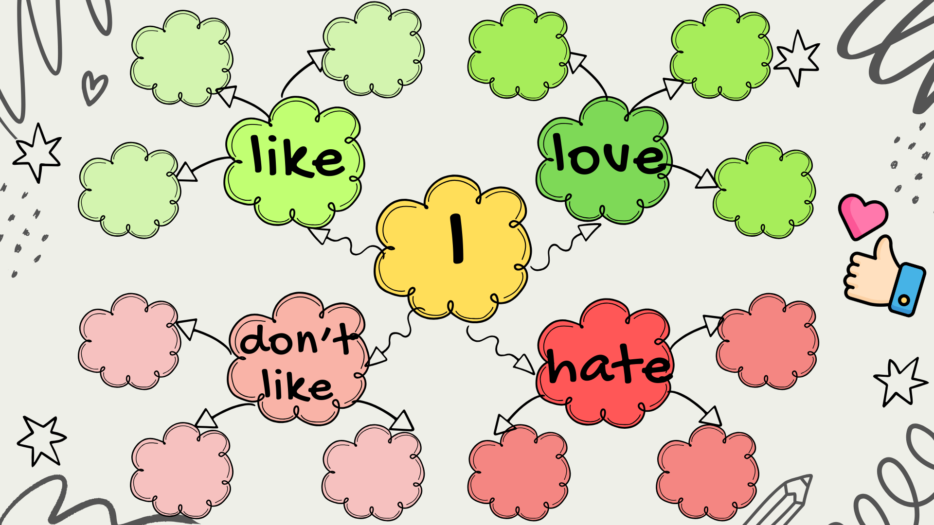 Mind map about likes and dislikes