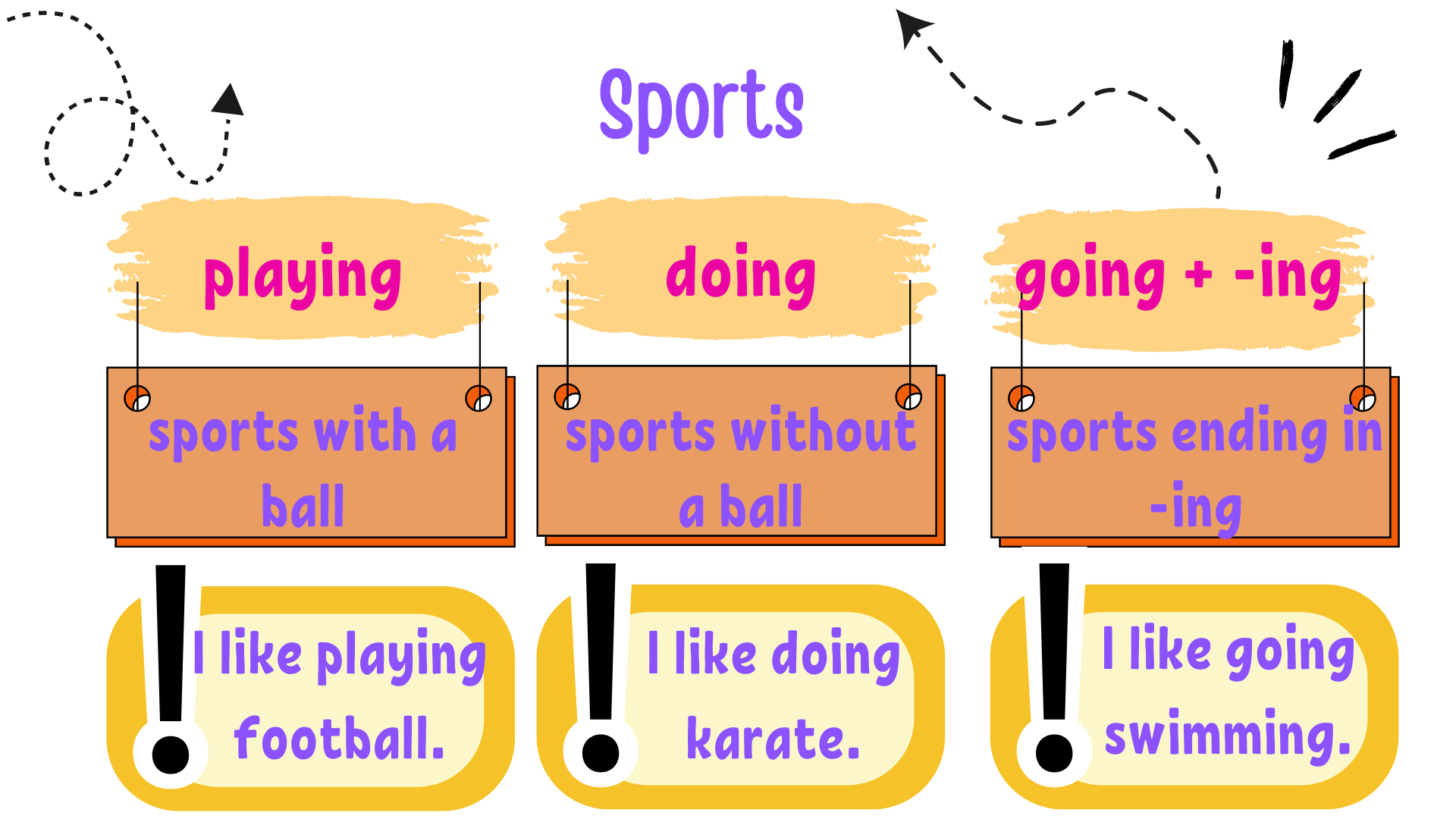 Table to explain the verbs that go with different sports