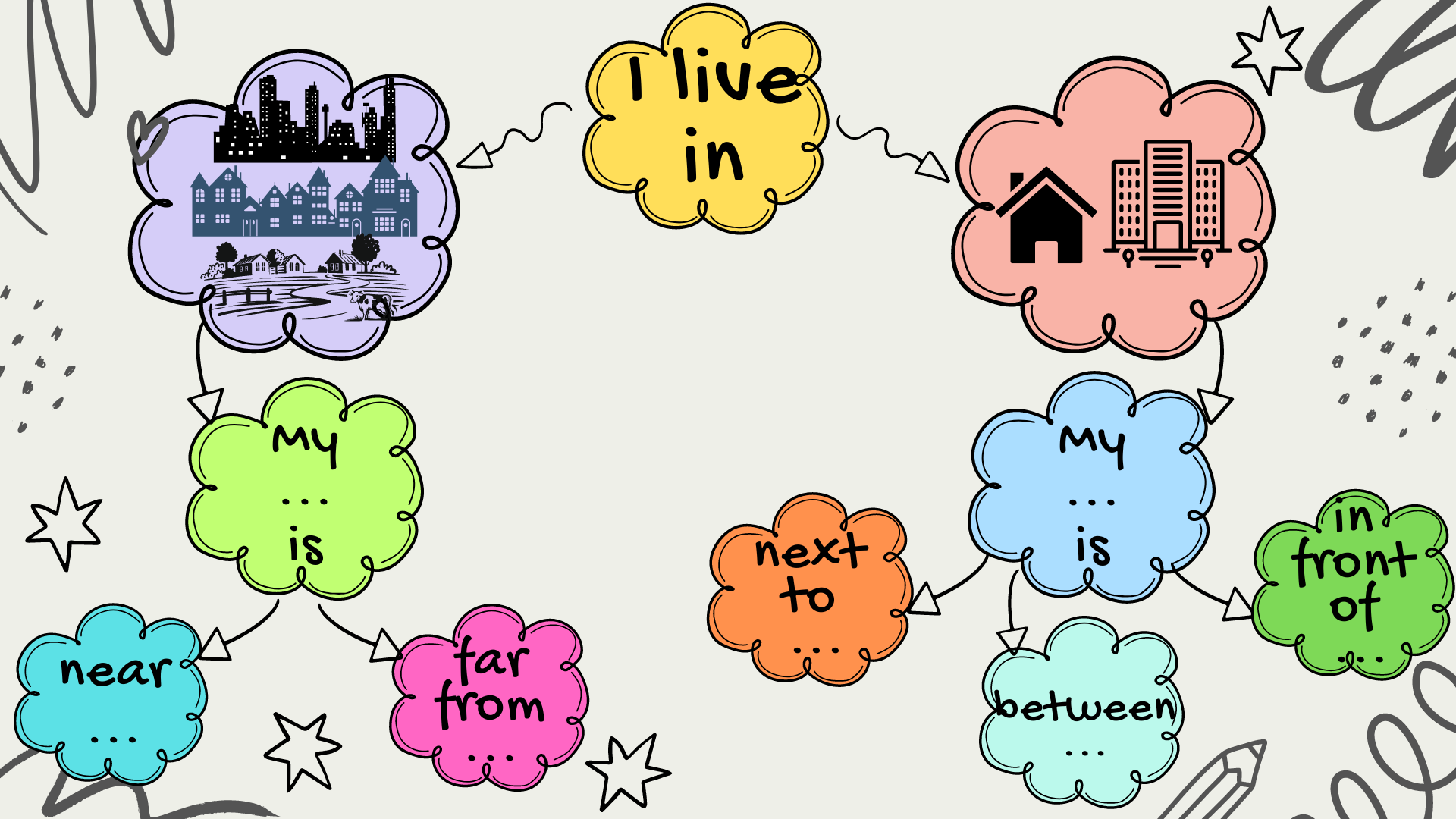 Mind map about where I live