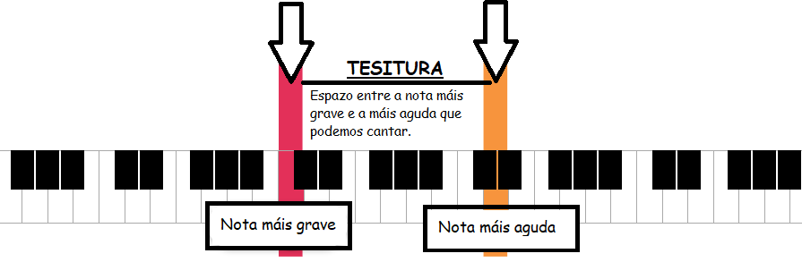 Tesitura no piano