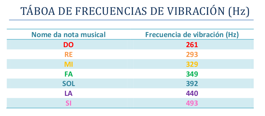 Táboa de frecuencias (Hz)