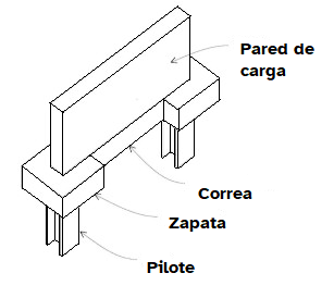 Esquema de cimentación con pilote, zapata y correa