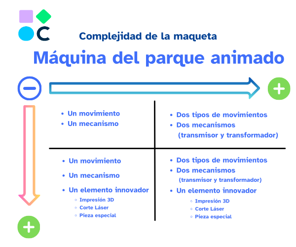 Imagen de resumen de los niveles de complejidad