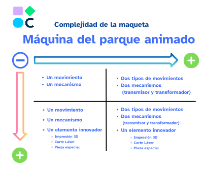 Imagen que muestra un cuadro resumen de la complejidad de la maqueta