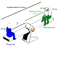 La imagen muestra niños sobre un columpio para calcular la posición de equilibrio.