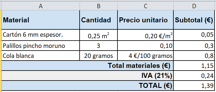 Tabla que representa un ejemplo de presuesto.