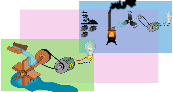 Transfomaciones de las Formas de Energía