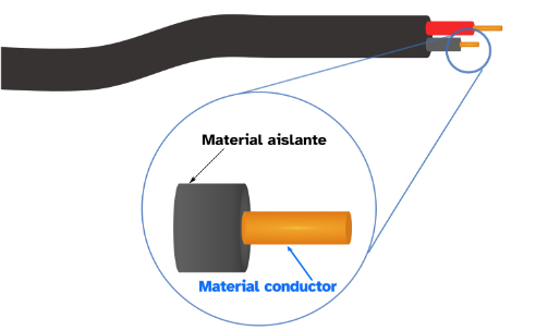 Imagen con los componenetes de un cable