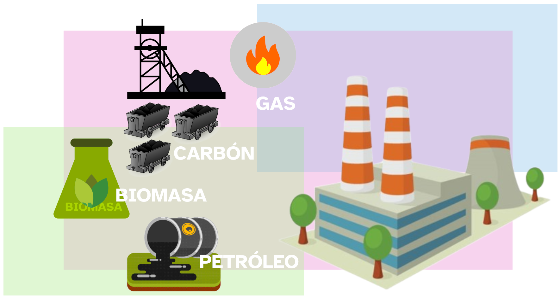 Energía Química de combustibles fósiles