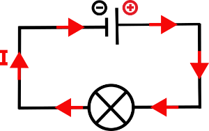 Imagen que muestra el sentido de la corriente convencional, del polo positivo al polo negativo