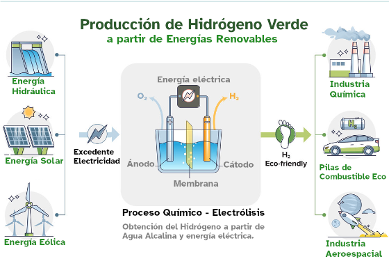 Producción de Hidrógeno Verde