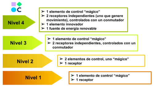 En la imagen puede verse un esquema que resume los diferrentes niveles de dificultad que puede tener la maqueta electrificada