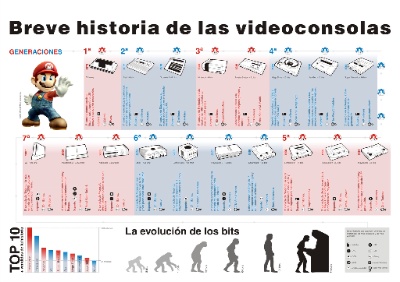 Evolución de las videoconsolas