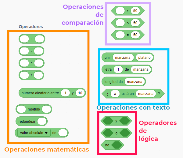 Bloques de operadores en Scratch