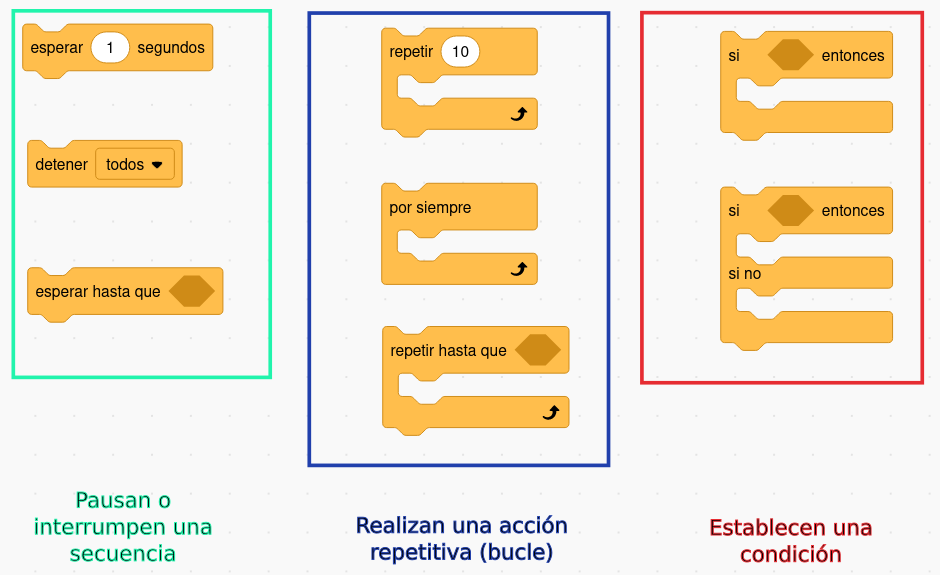 tipos de control