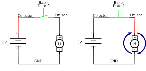 La imagen muestra dos esquemas de circuitos eléctricos con pila, interruptor y motor. El interruptor se asocia con el comportamiento de la base del transistor. Cuando la base recibe la orden 0 el circuito está abierto por lo que no circula corriente y el motor no funciona. Cuando la base recibe la orden 1 elcircuito está cerrado por lo que circula corriente y el motor no funciona. 