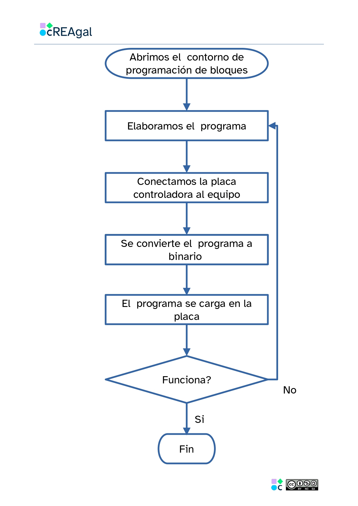 Diagrama de fluxo do proceso de programación e carga do programa na placa controladora.