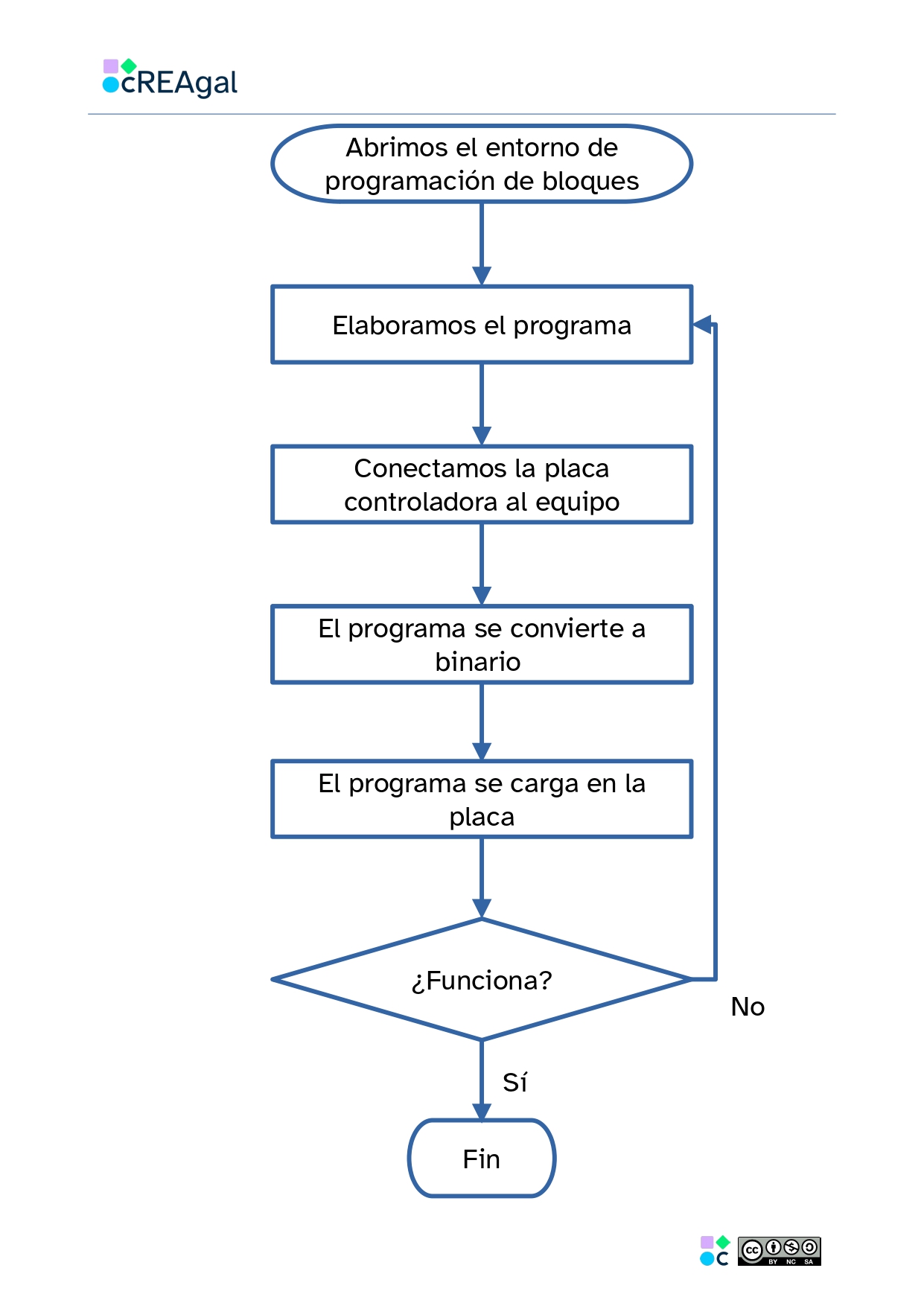 Diagrama de flujo del proceso de programación y carga del programa en la placa controladora.