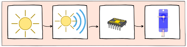 La imagen muestra los bloques implicados en el proceso del reto 2 con su sensor de luz, procesador y actuador servomotor