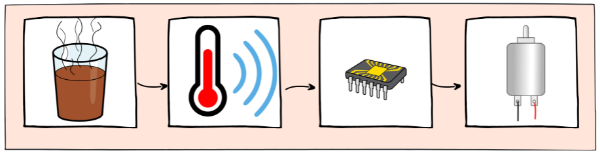 La imagen muestra los bloques implicados en el reto 3. Estímulo, sensor, proceso y actuador