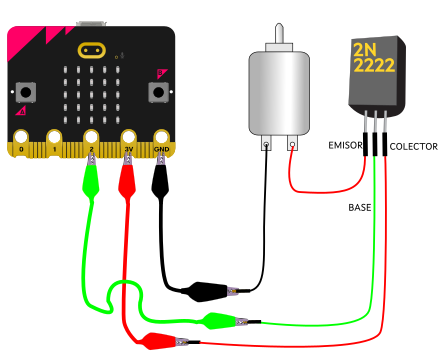 La imagen muestra una ilustración de un motor de corriente contínua conectado al Pin 2 de la placa microbit. Se necesita un transistor para poder activalo con la corriente que sale del pín de datos
