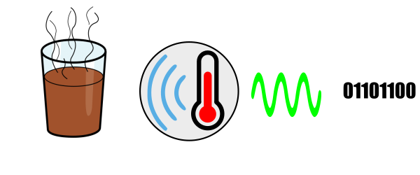 La imagen muestra una fuente de calor o vaso caliente, un termómetro que recoge la información, una señal eléctrica y la conversión en datos en forma de ceros y unos