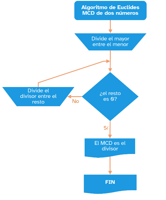 Algoritmo de Euclides