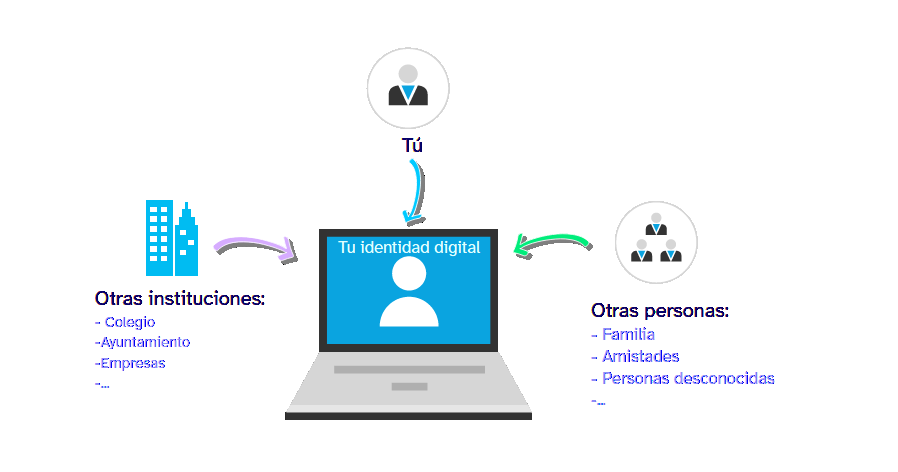 Imagen que explica como se configura tu identidad digital a partir la información que subes tú, otras personas e instituciones