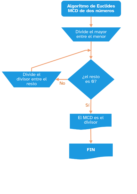 Algoritmo de Euclides
