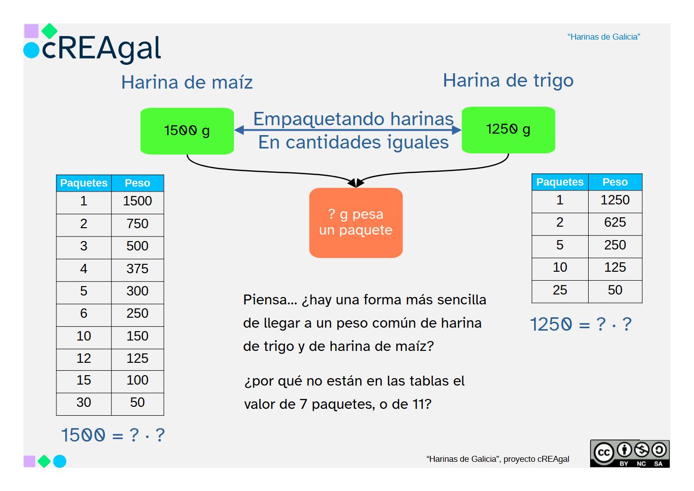 Esquema del problema Harinas de Galicia Esquema del problema Harinas de Galicia