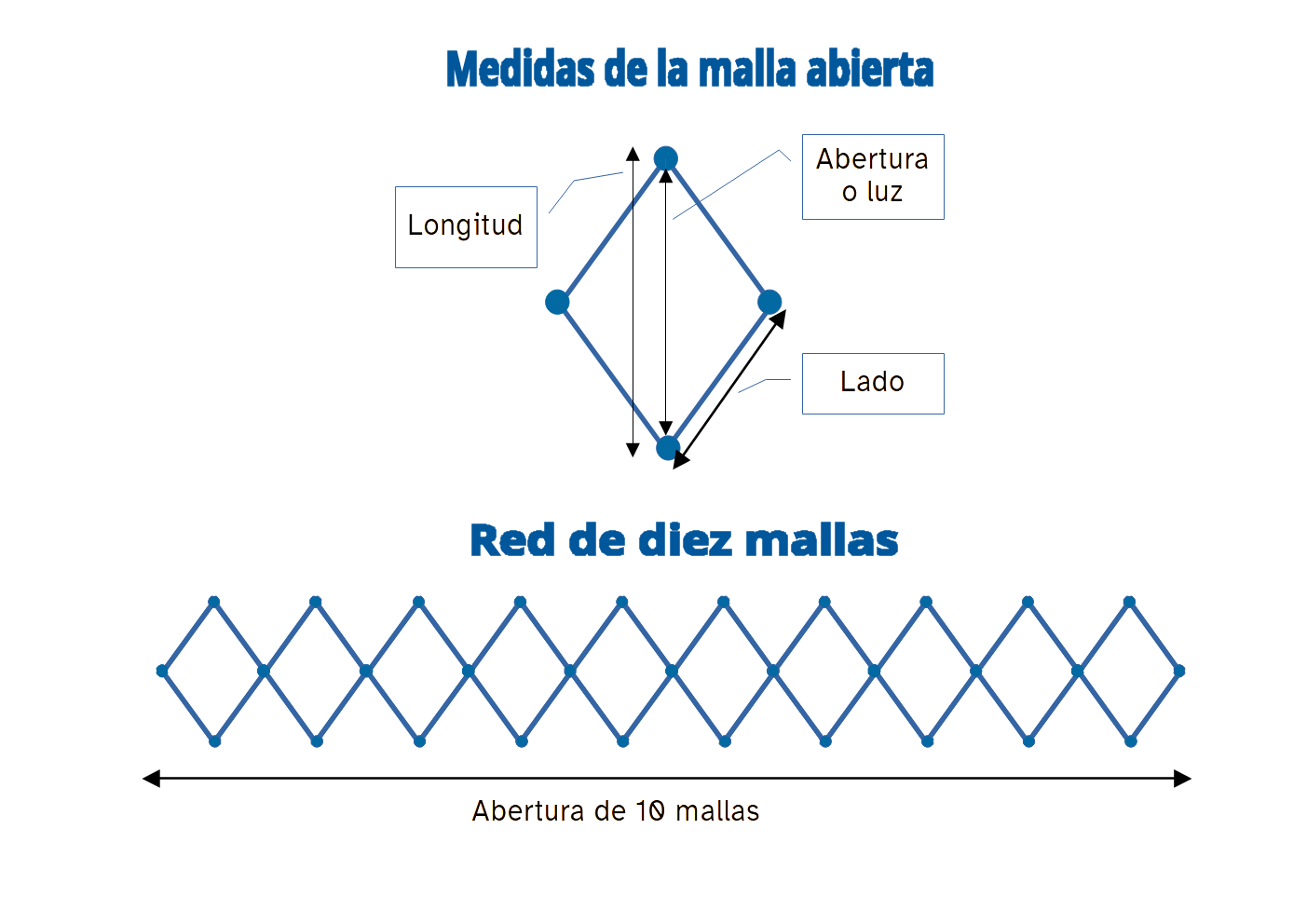 Medidas de mallas de red Medidas de mallas de red