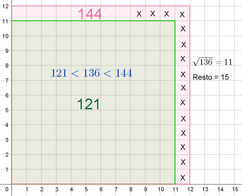 Cuadrados de 144 y de 121 con explicación de la raiz de 136