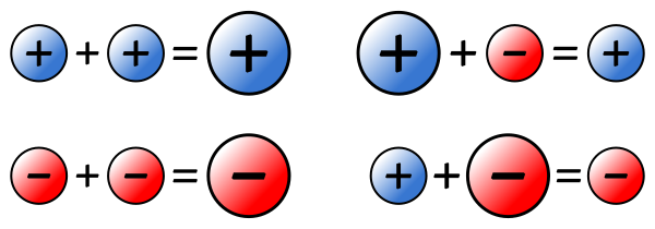 Esquema signos suma de enteros