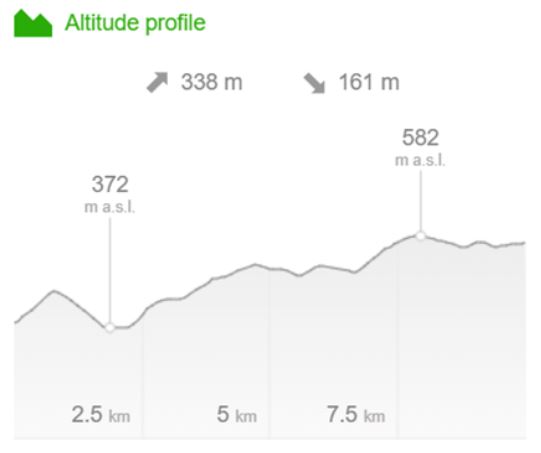 Ejemplo de perfil de ruta
