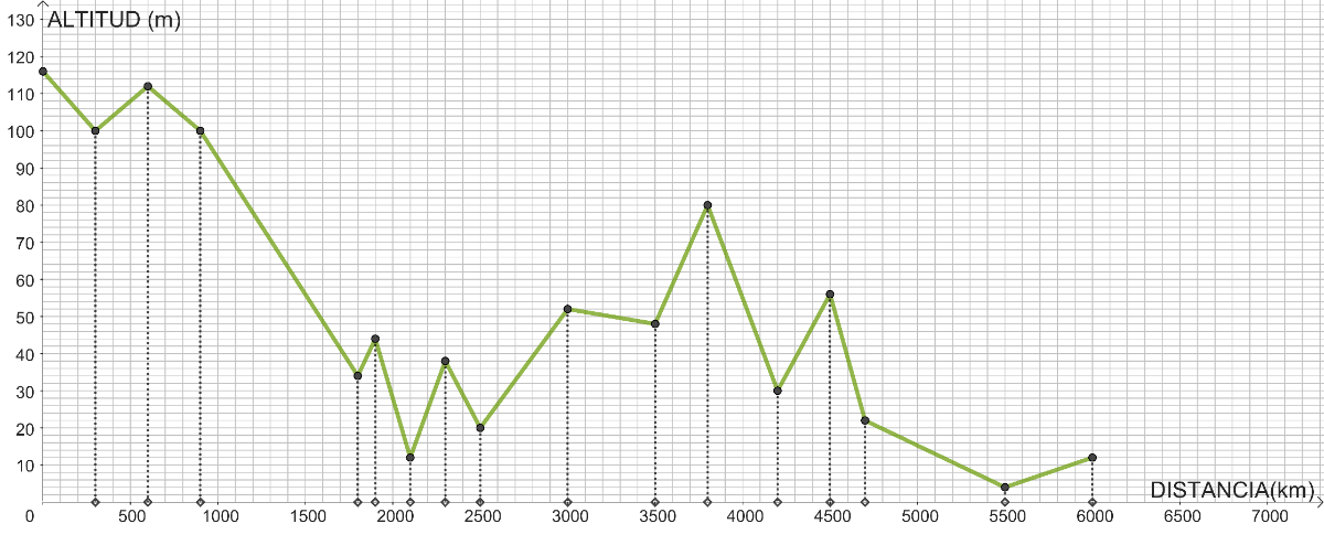 Gráfico con perfil simplificado. Distancia recorrida en el eje horizontal y altitud correspondiente, en metros, en el vertical.