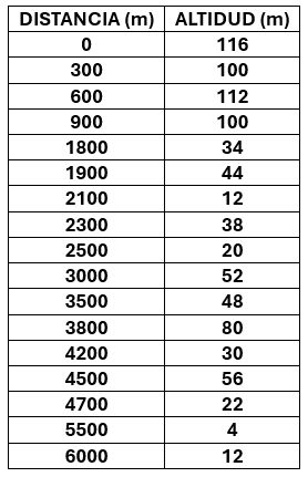 Tabla de 17 filas, una fila por tramo, y 4 columnas (distancia, altitud, tramo bajada, tramo subida)