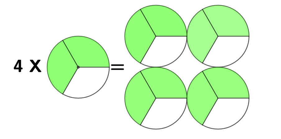 Multiplicacion por un entero La imagen muestra la multiplicación gráfica por un entero
