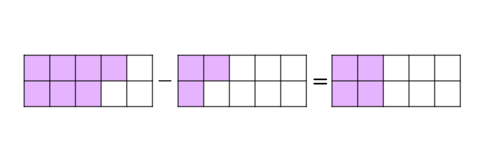 Resta de fracciones La imagen muestra una resta gráfica de fracciones