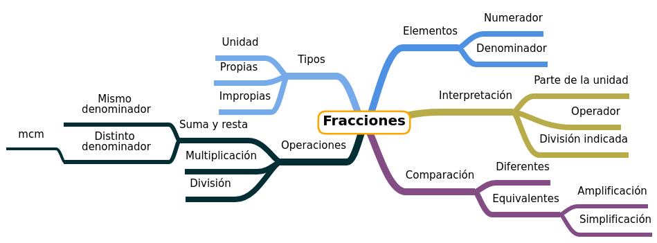 Fracciones