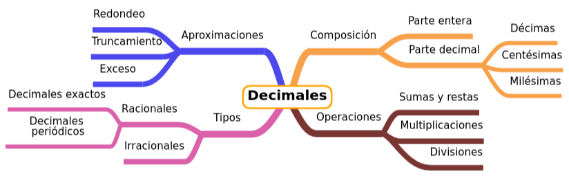 Decimales
