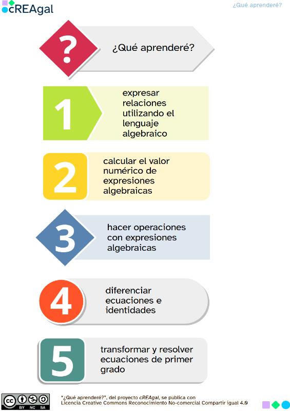 que aprendere la imagen muestra lo que se va a aprender en este REA