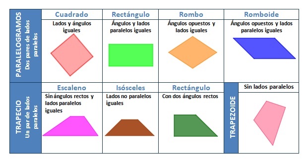 Clasificación de cuadriláteros