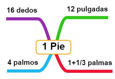 Medidas lineales antiguas