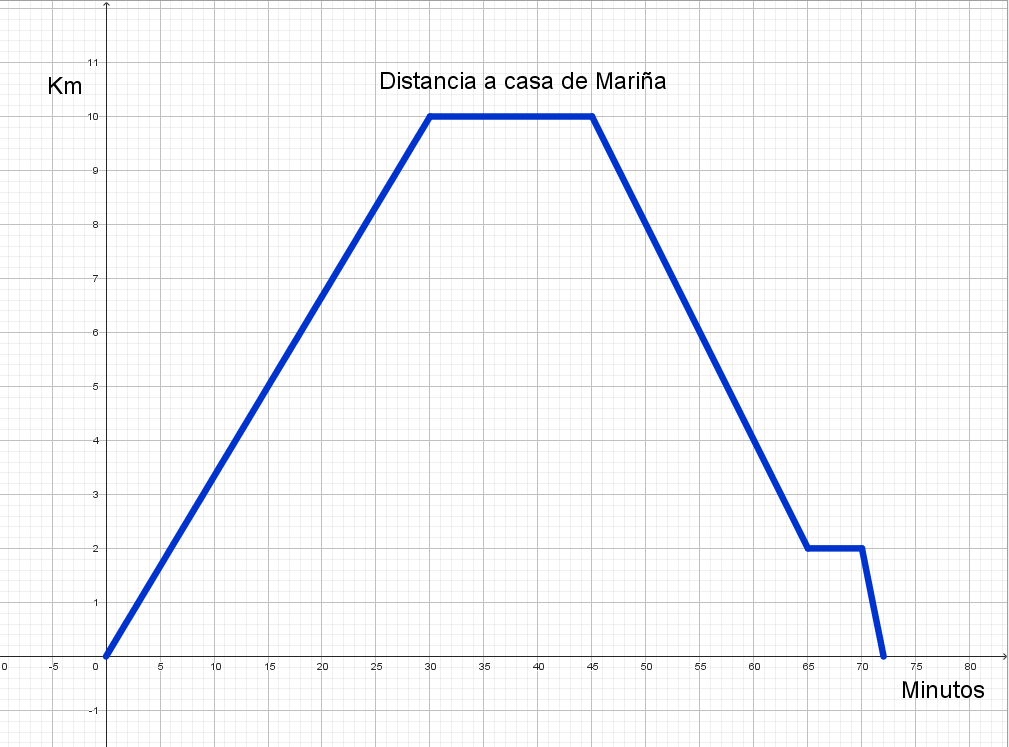 Enunciado verbal En esta imagen se muestra una gráfica cuyo título es