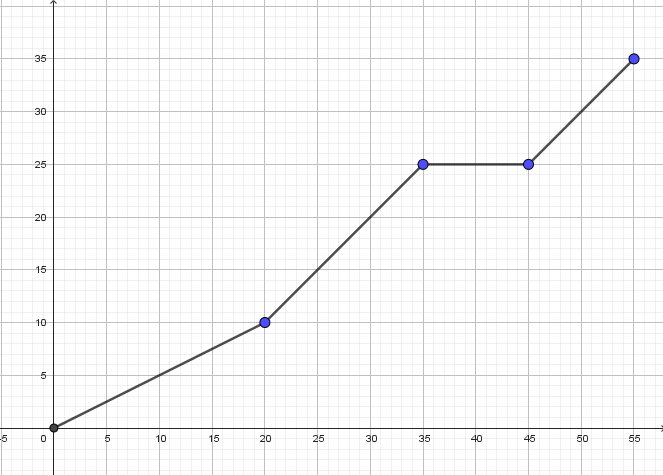 Escribe un enunciado En la gráfica se pueden ver unos ejes con 4 segmentos. El primero empieza en el punto (0,0) y acaba en el punto (20,10) el segundo empieza en el punto (20,10) y acaba en el punto (35,25), el tercero empieza en el punto (35,25) y acaba en el punto (45,25), por ultimo, el cuarto segmento empieza en el punto (45,25) y acaba en el p unto (60,35)